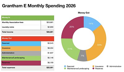 Monthly spending for 2026